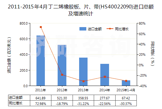 2011-2015年4月丁二烯橡膠板、片、帶(HS40022090)進(jìn)口總額及增速統(tǒng)計(jì)